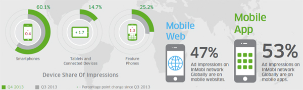 Q4 2013: InMobi Network Research Insights Reports