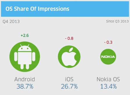 Q4 2013: InMobi Network Research Insights Reports